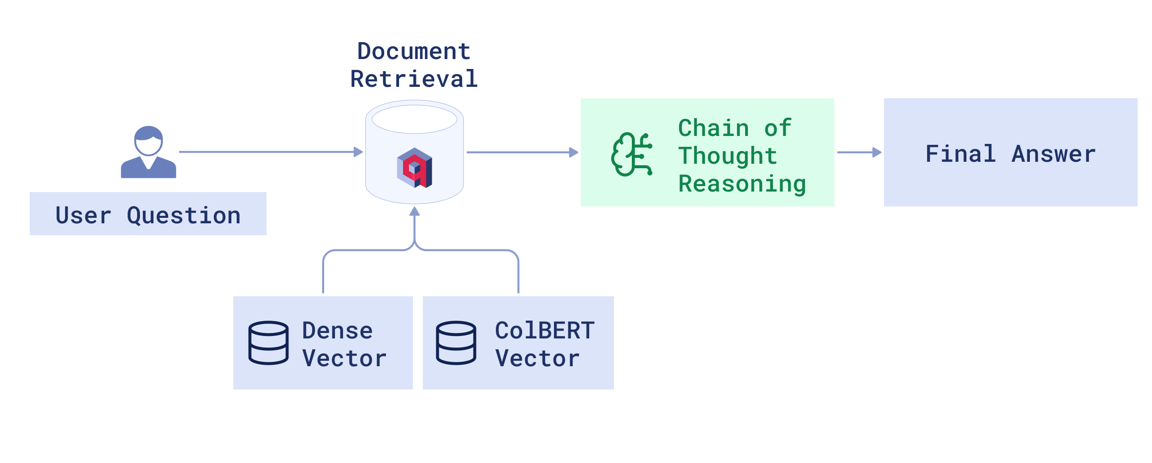 medicalbot flow chart