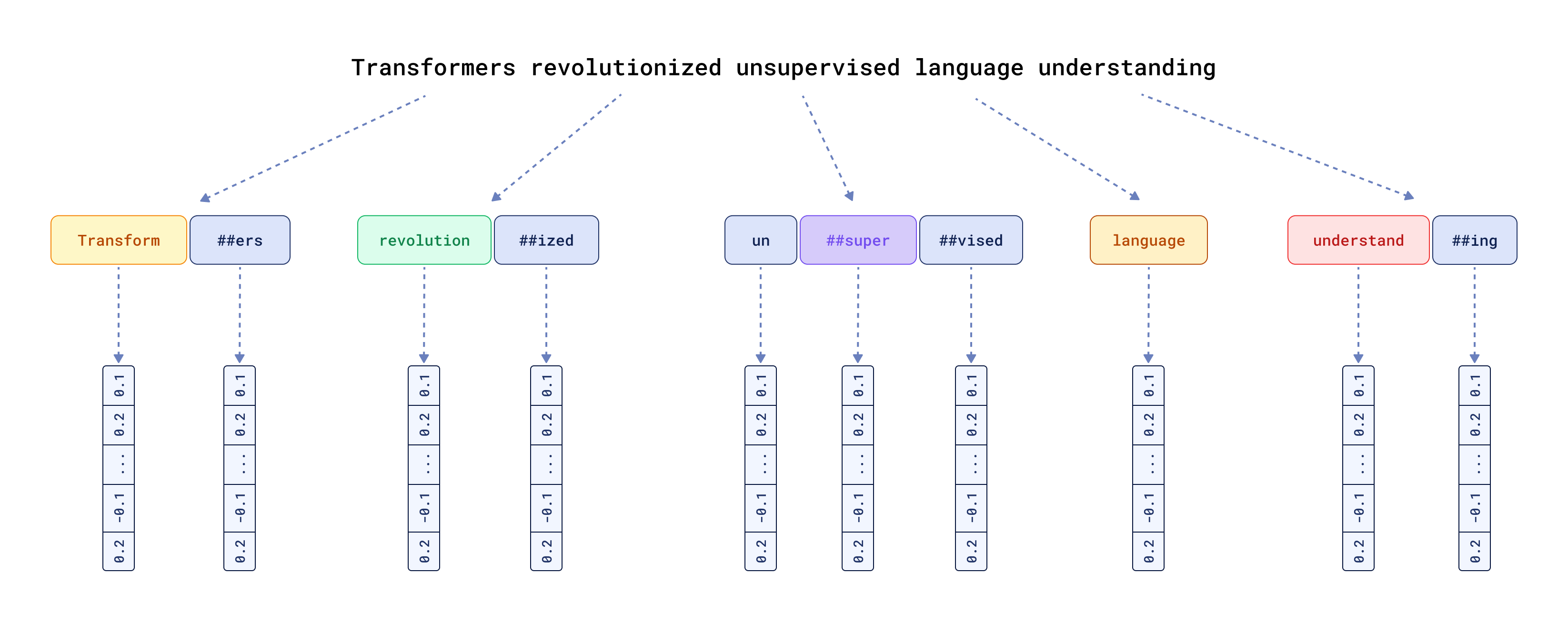 An example of tokenization with WordPiece tokenizer