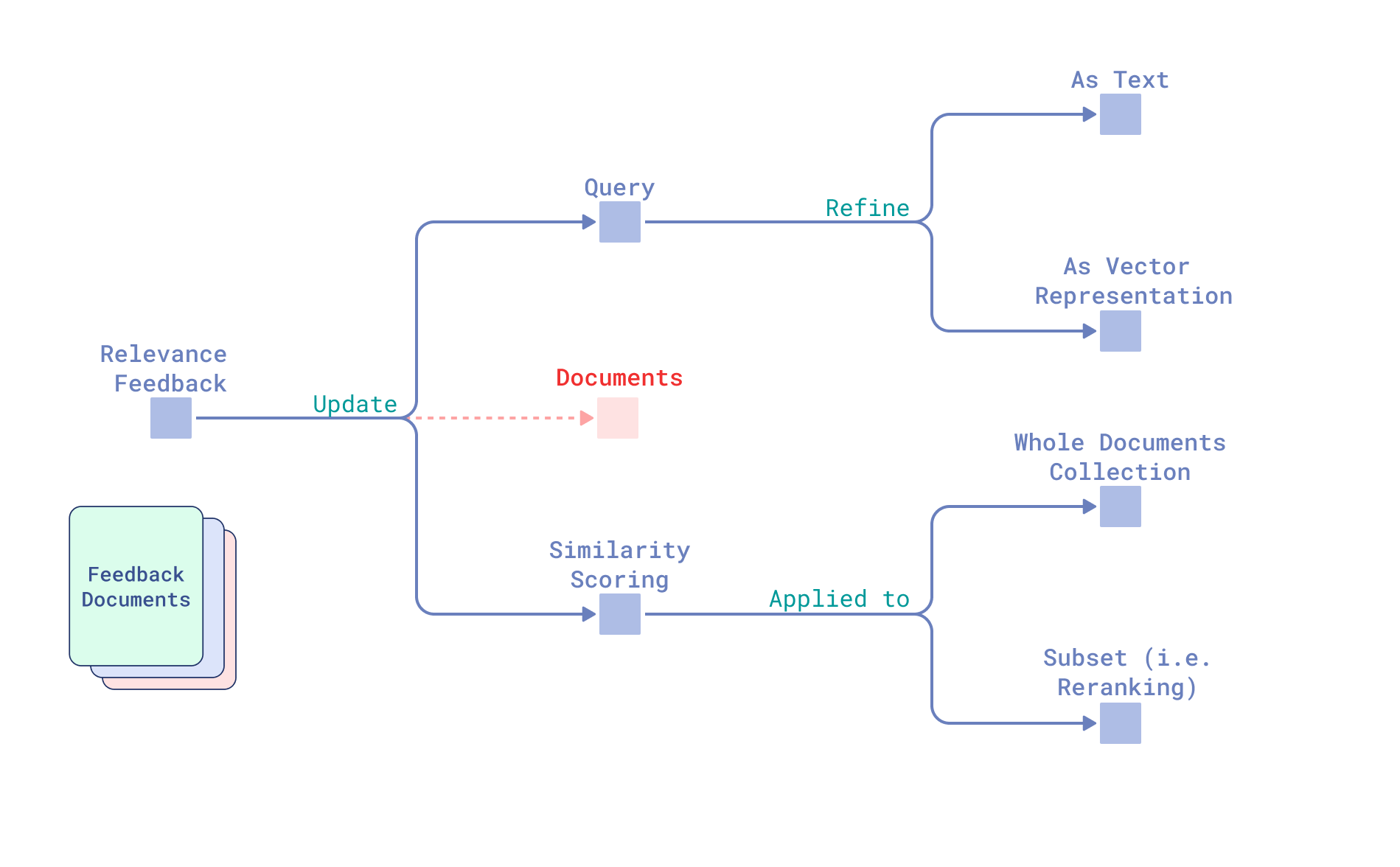 Research Field Taxonomy Overview