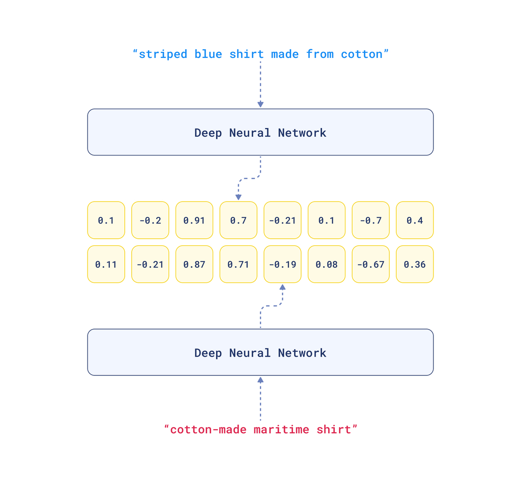The process of using Neural Networks to create vector embeddings