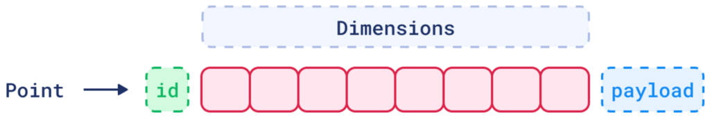 Representation of a Point in Qdrant