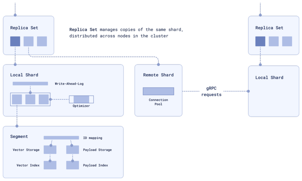 Replica Set and Replication diagram