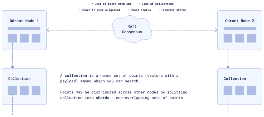 Distributed vector database with sharding and Raft consensus
