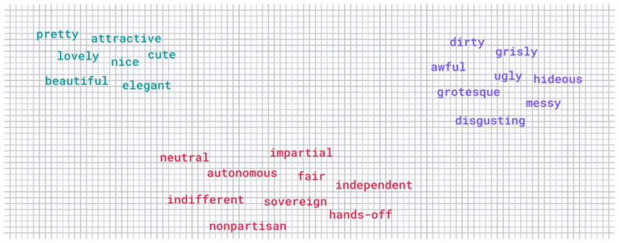 Similar words grouped together