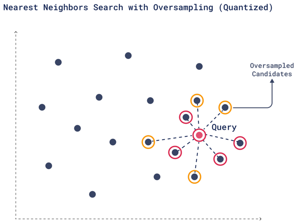 ANN Search with Quantization and Oversampling