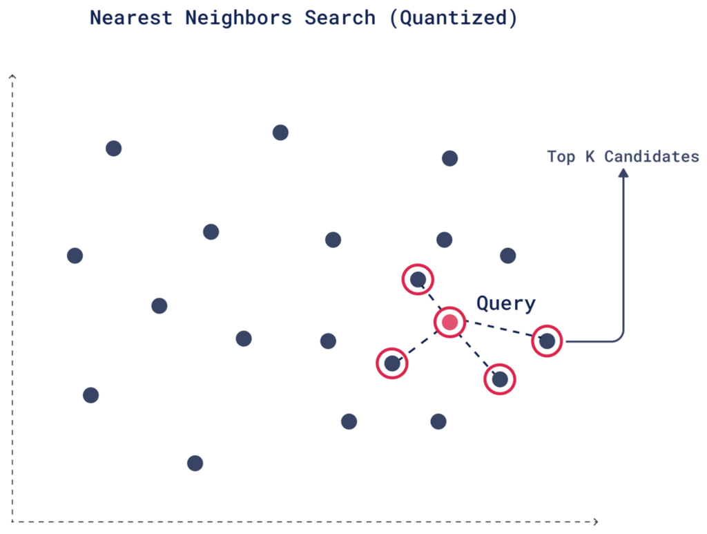 ANN Search with Quantization