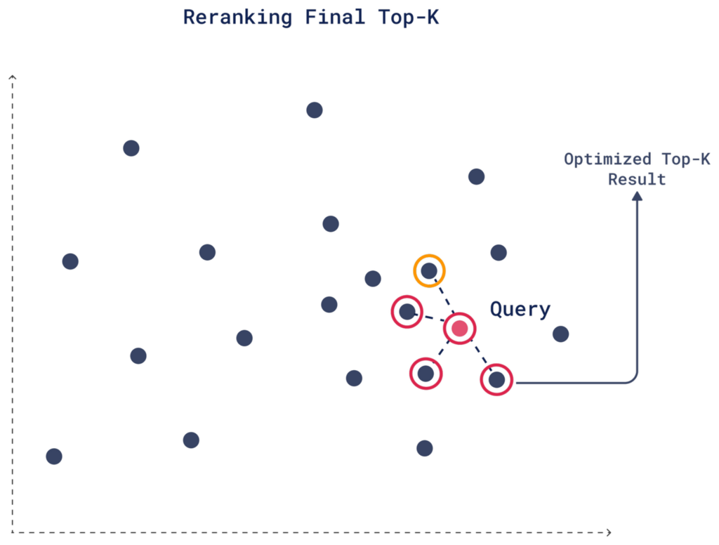 Reranking with Original Vectors