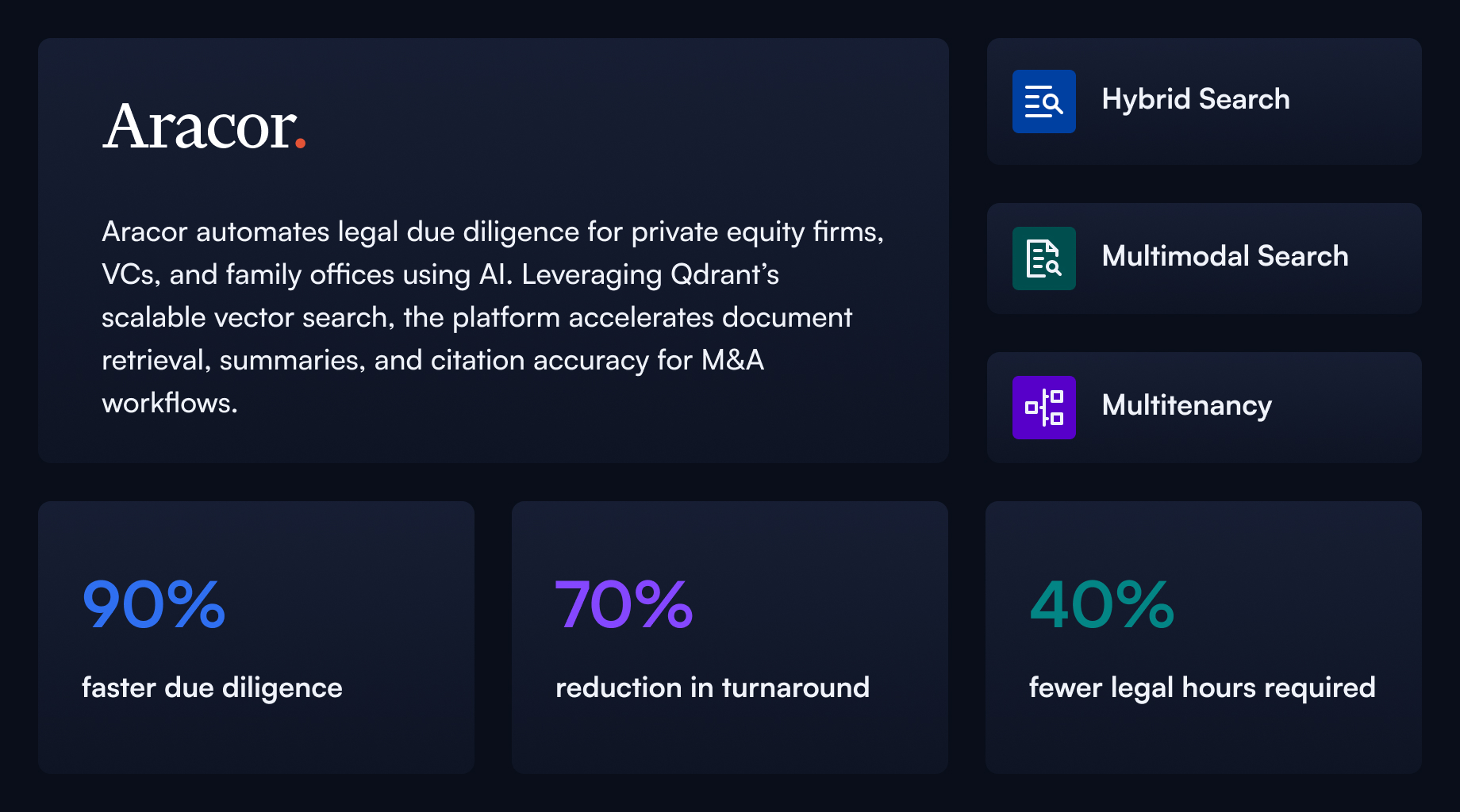 How Aracor Sped Up Due Diligence Workflows by 90%