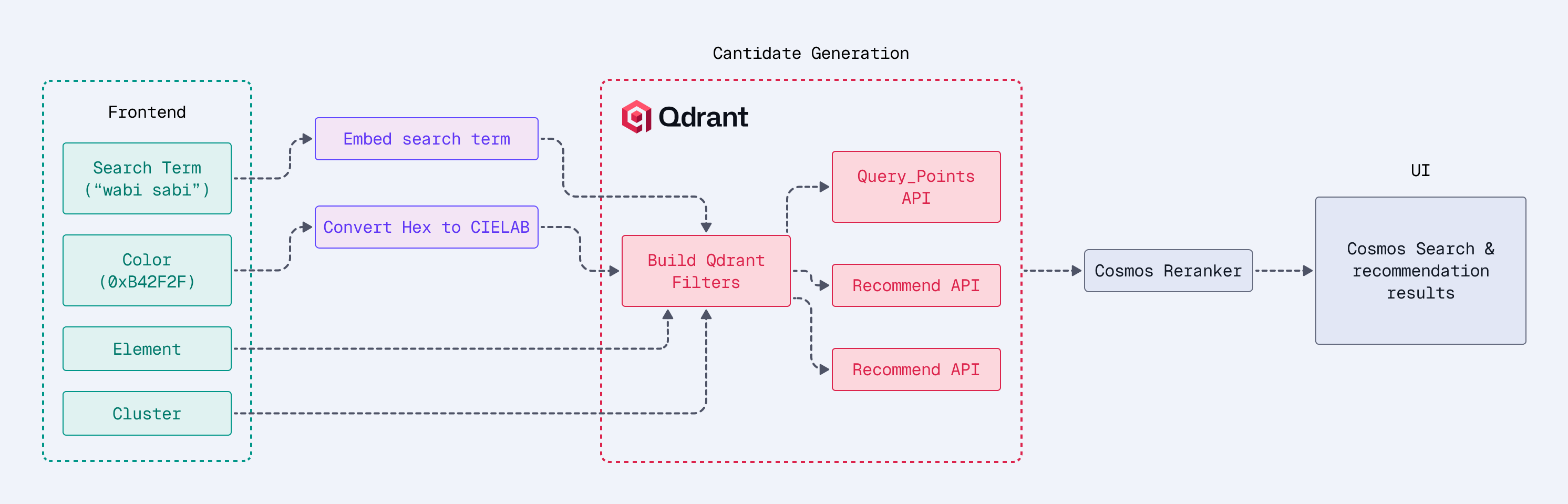 Cosmos Retrieval Architecture