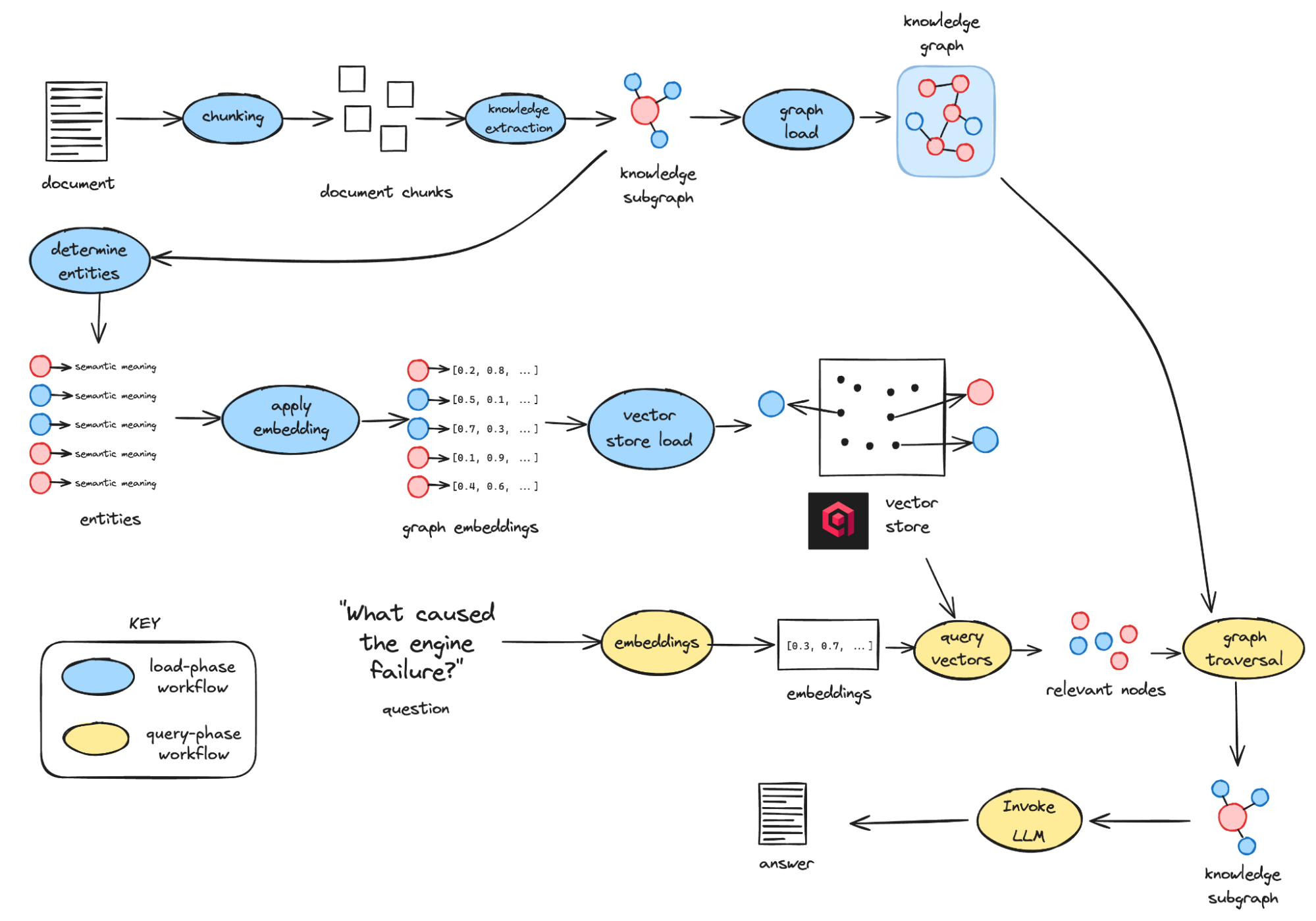 Ingestion + querying process