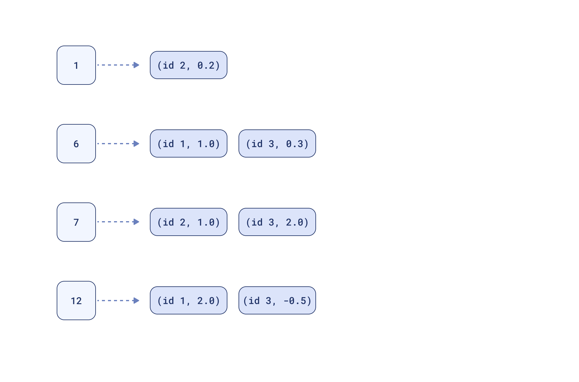 Inverted index: map from index to vectors with weights