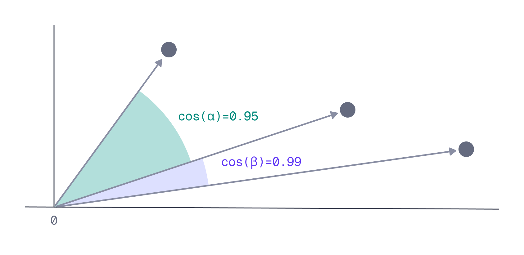 Embeddings
