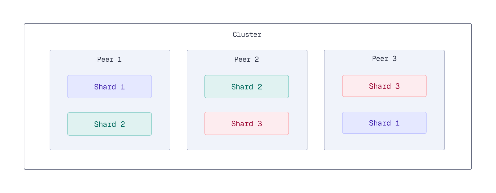 On a cluster with three peers, a collection with 3 shards and a replication factor of 2 would have 6 total replicas distributed across the peers.